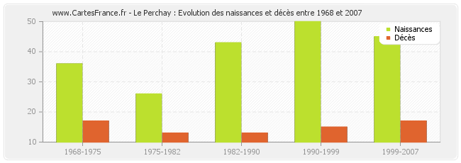 Le Perchay : Evolution des naissances et décès entre 1968 et 2007